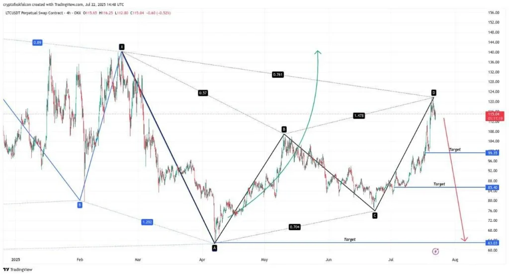 ltc usd