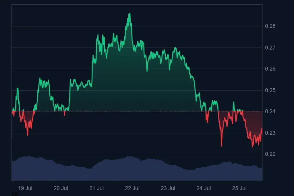 Dogecoin price chart