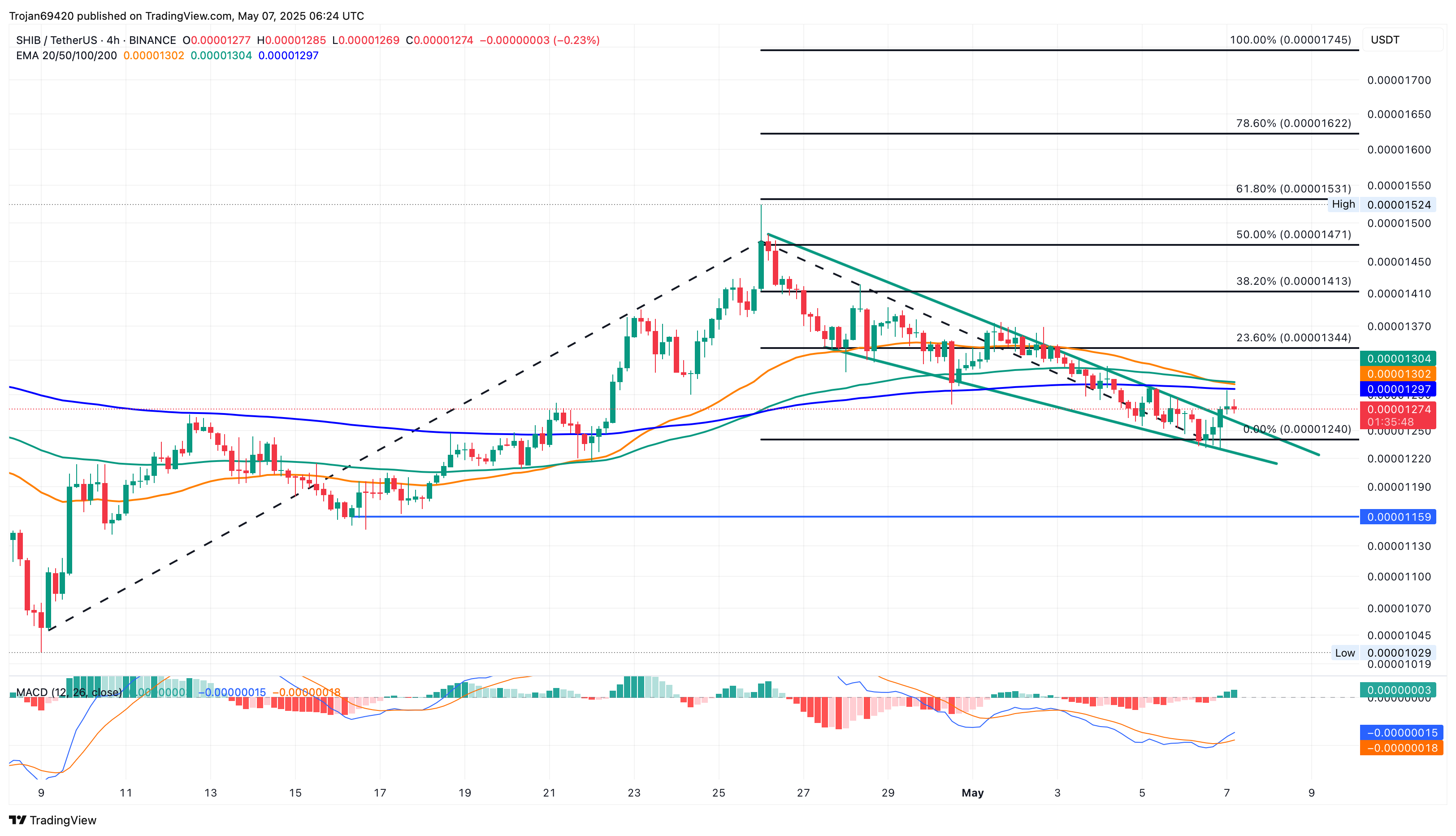 Shiba Inu Price Breaks a Falling Wedge: Will SHIB Hit $0.000015 Soon?