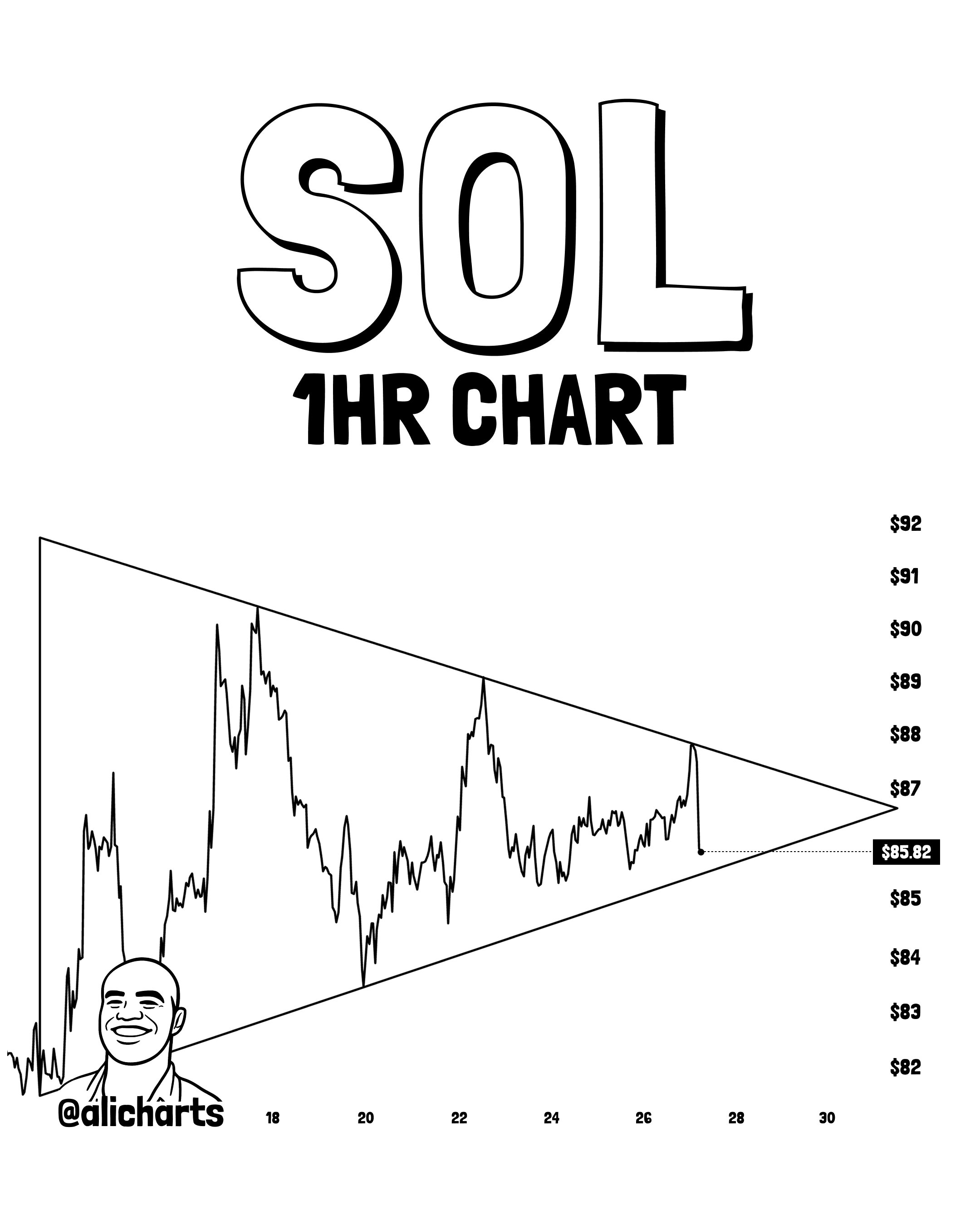Solana Nears Triangle Apex: Is A 10% Breakout Move Coming?