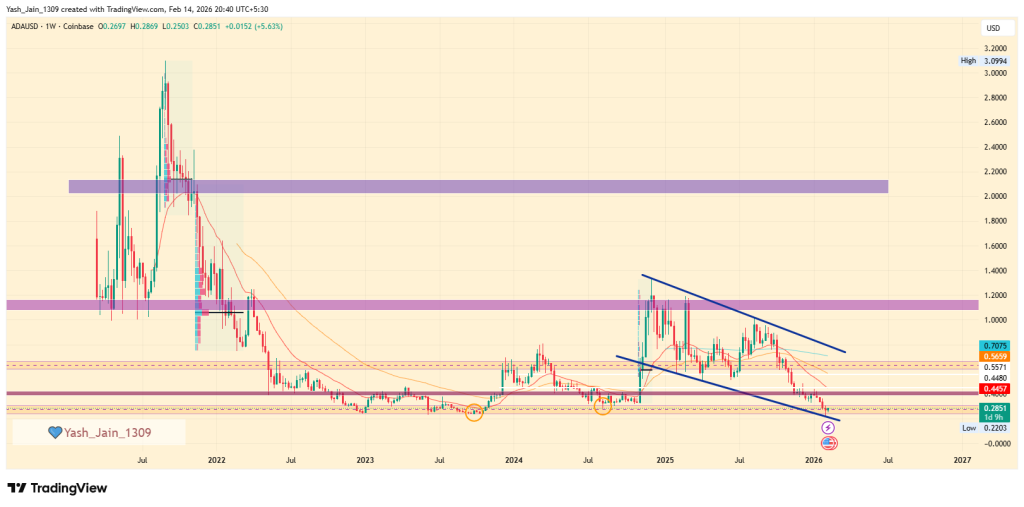 ADA Price in Focus as Cardano Expands Interoperability and Post-Quantum Push
