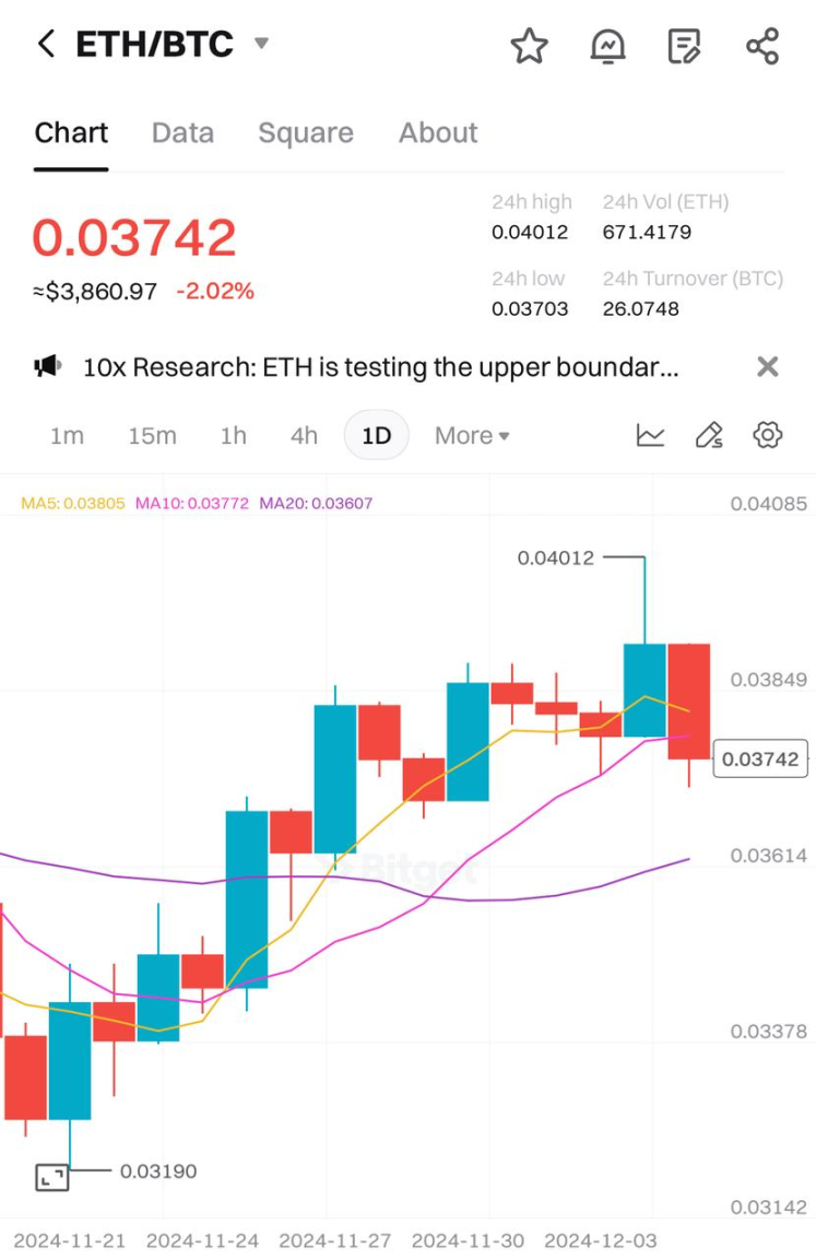 ETH强势补涨，哪些Beta资产值得关注？