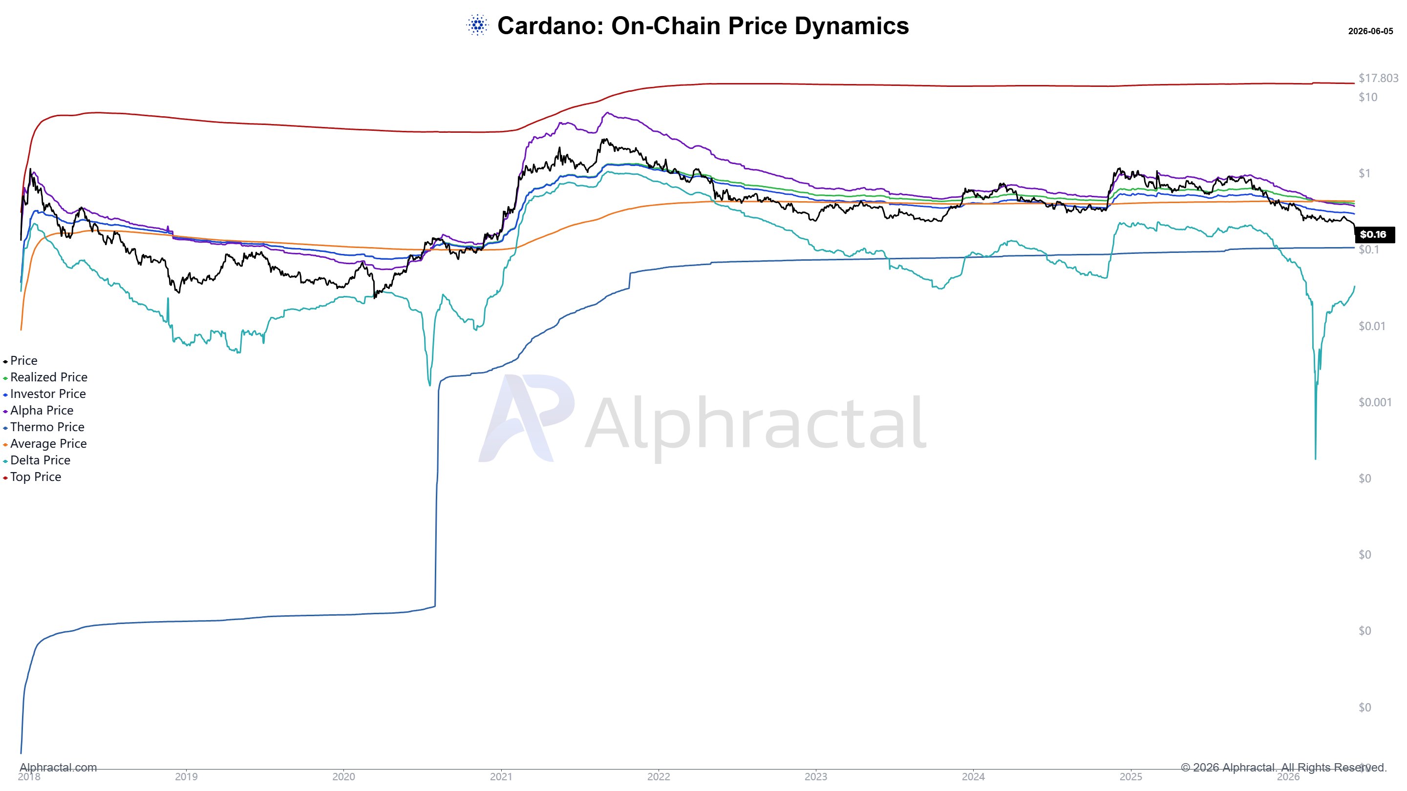 Cardano Price Could Be Heading To $0.10 — Crypto Founder Offers Insight