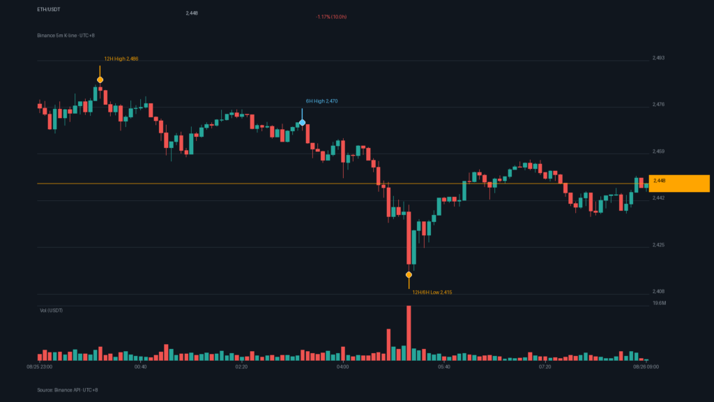 ETH/USDT K 線走勢｜Binance
