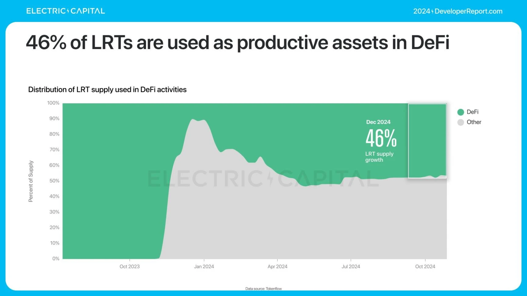 Electric Capital报告：3.9万新开发者加入，Solana是新开发者最多的生态系统