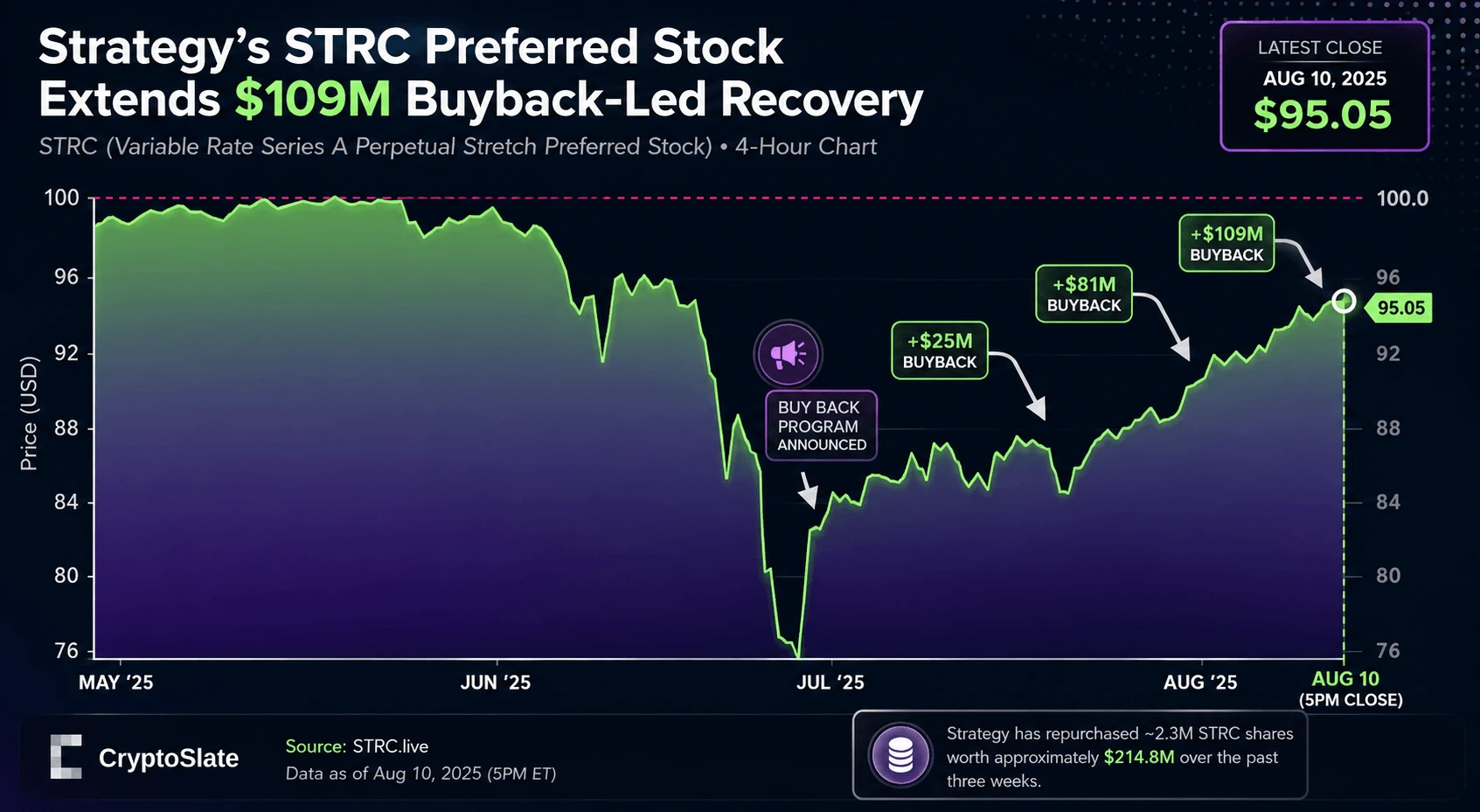 Strategy再卖1690枚比特币,冲刺STRC最后的5美元价差