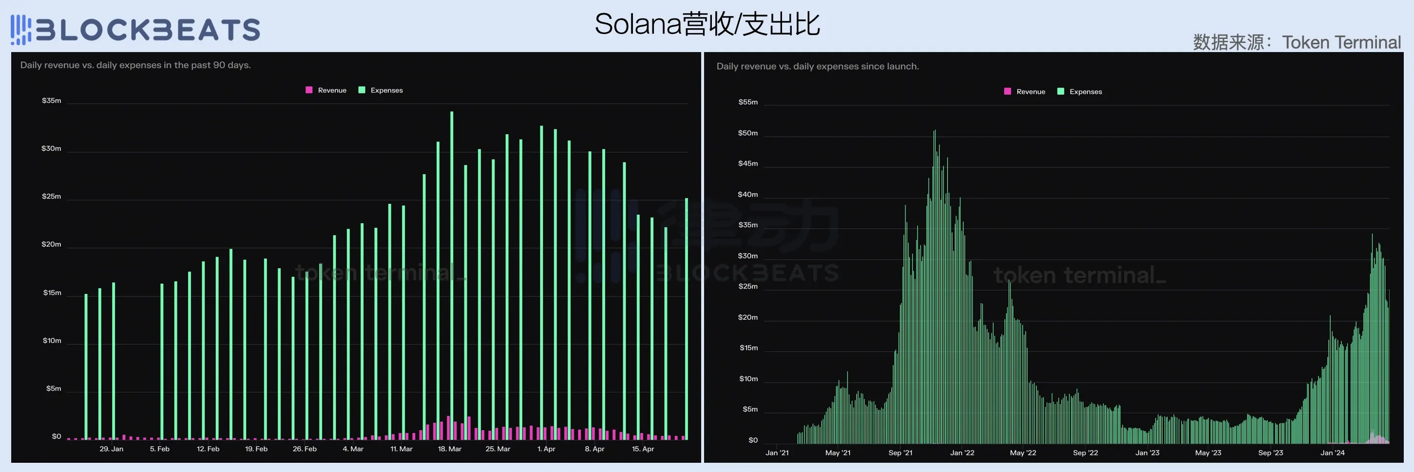 2024一季度公链财报：公链们的创收表现如何？