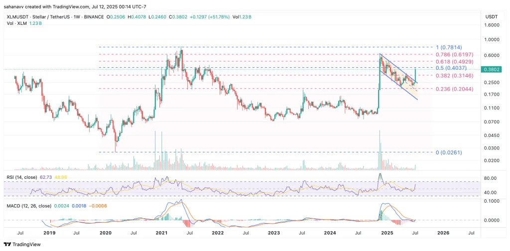 stellar XLM price