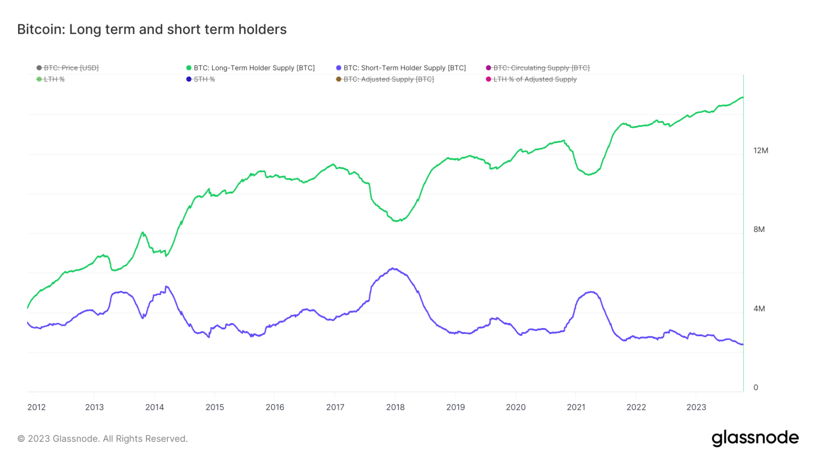 概览比特币Q3表现：环比下跌11.5%，长期持有者占比超过76%