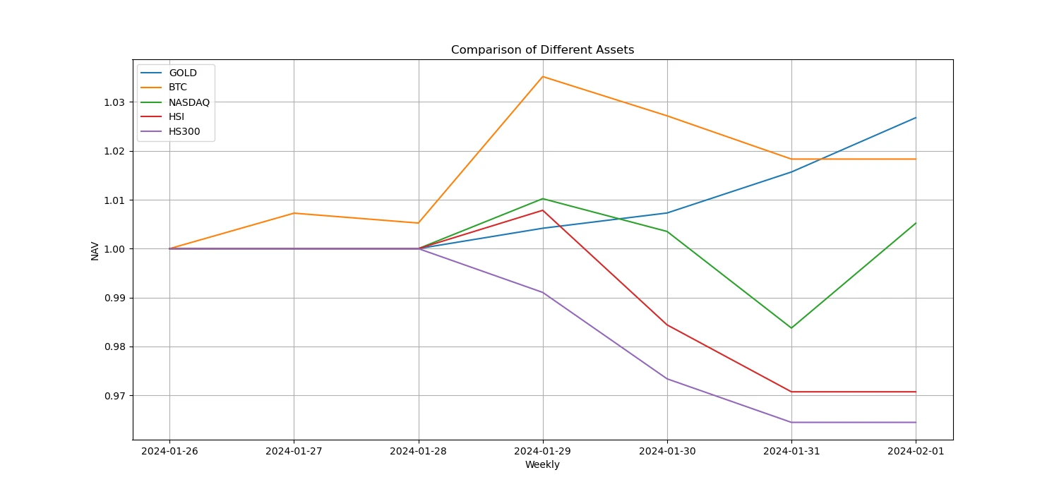 加密市场情绪研究报告(2024.01.26-02.02)：议息会议时间段比特币急跌后企稳