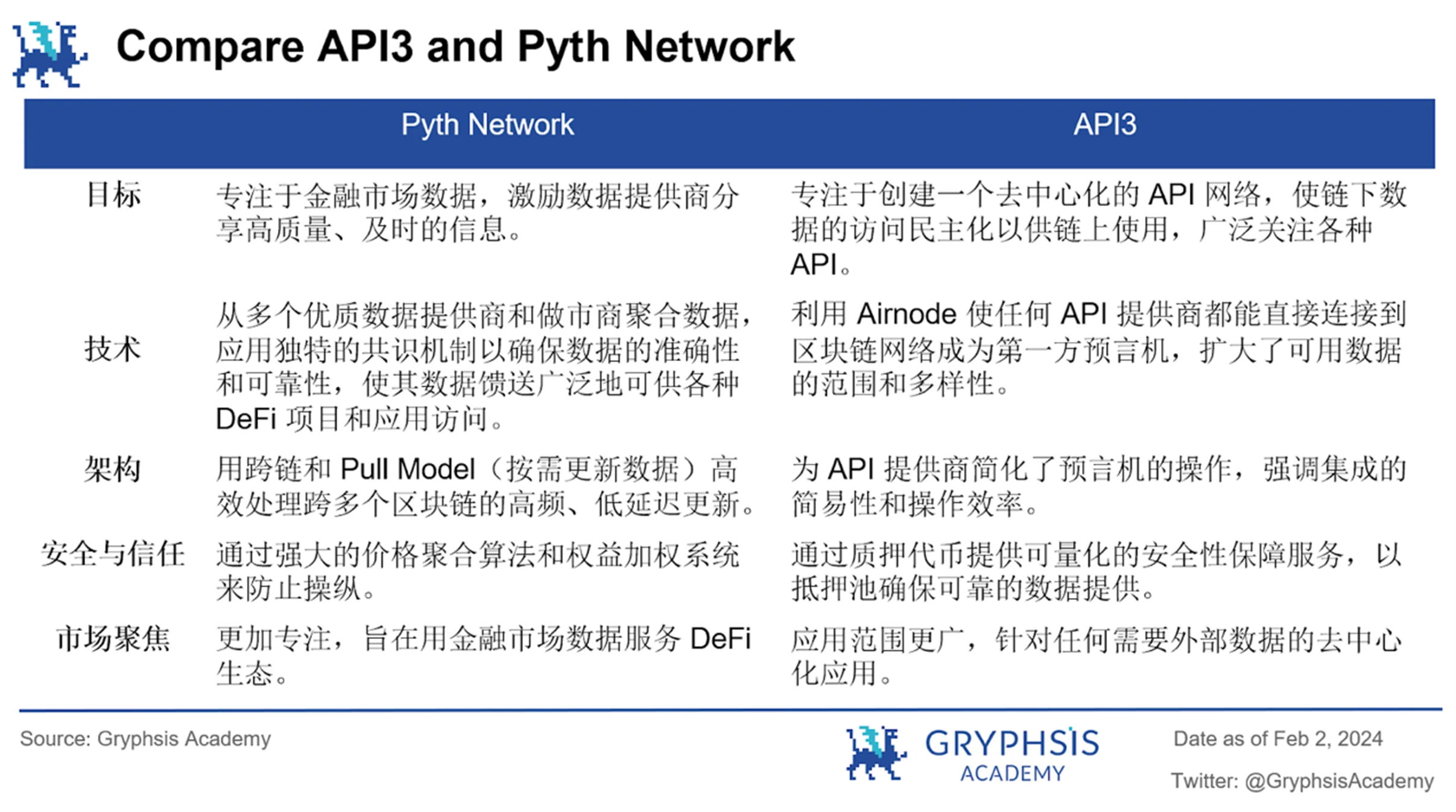 深入解析API3：去中心化，数据流与可持续经济模型