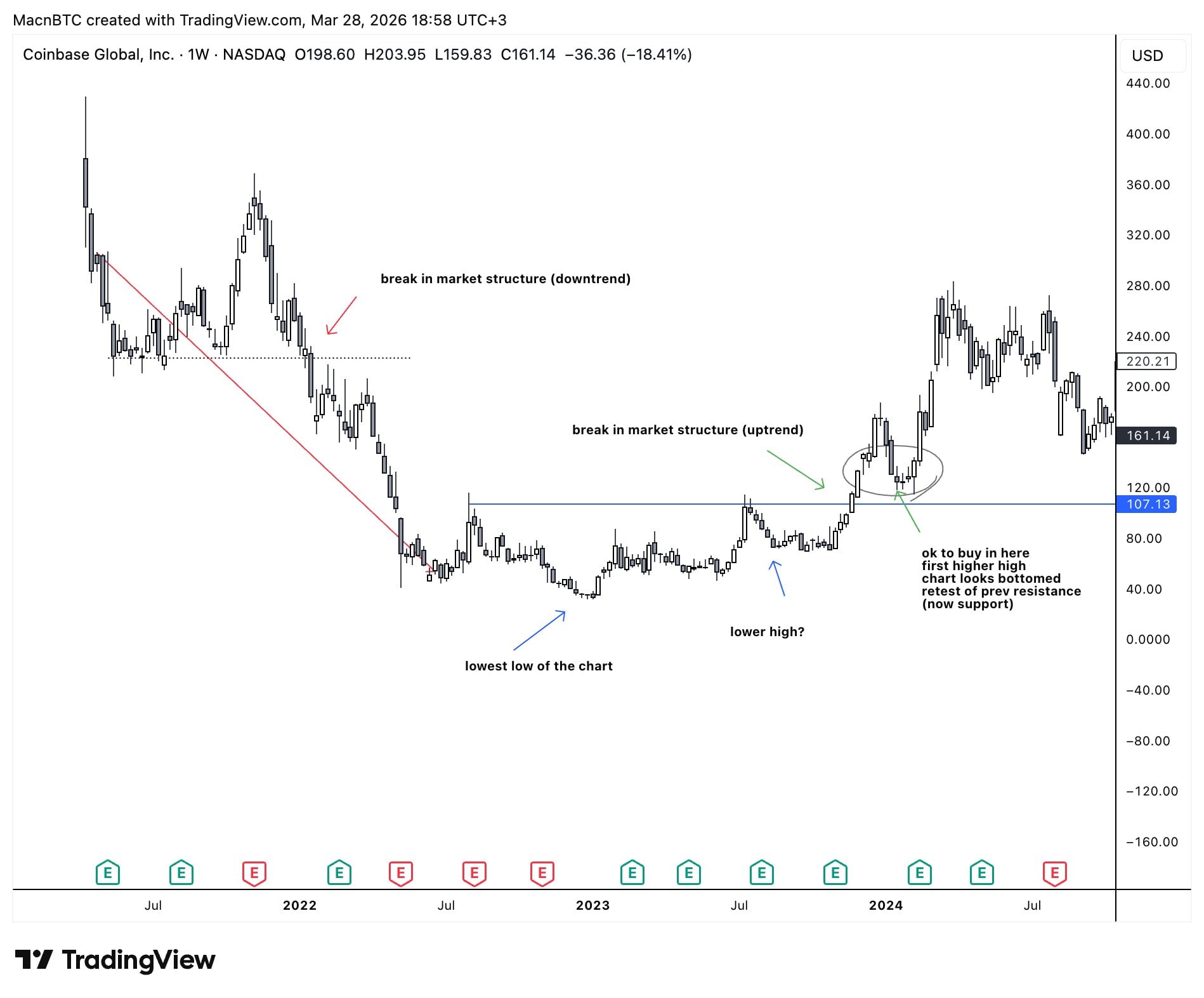 Coinbase 週線圖市場結構分析