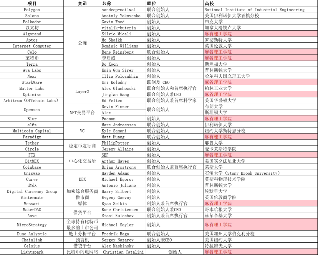 盘点12位来自麻省理工的Web3顶尖人才