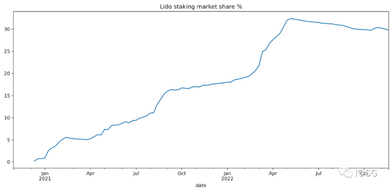 IOSG Ventures：Lido还能统治以太坊staking市场吗？