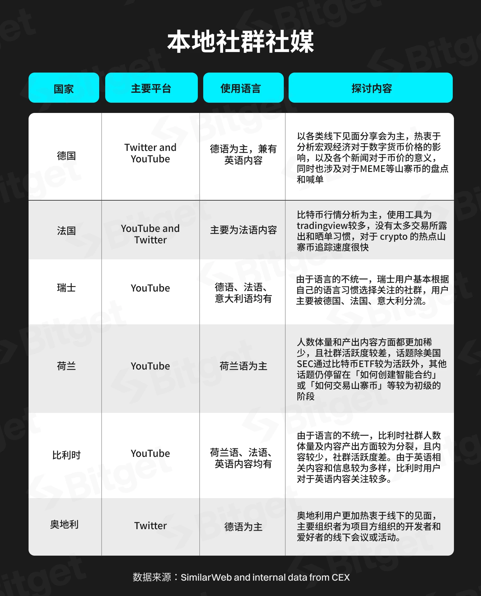 Bitget研究院：西欧，加密货币的中坚力量