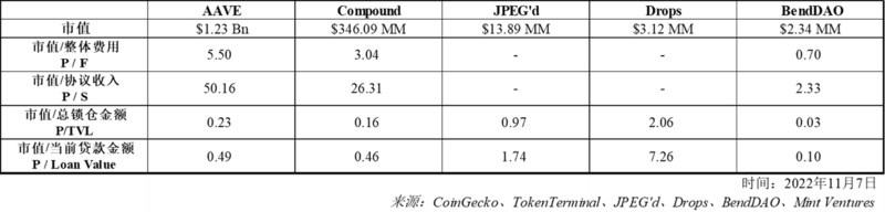 NFTfi关注者必读：全面分析NFT借贷龙头BendDAO的“危”与“机”