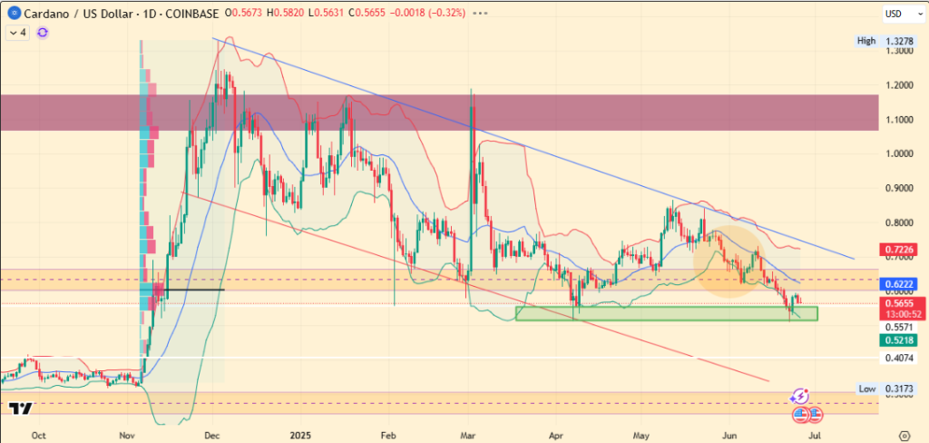 Cardano Price