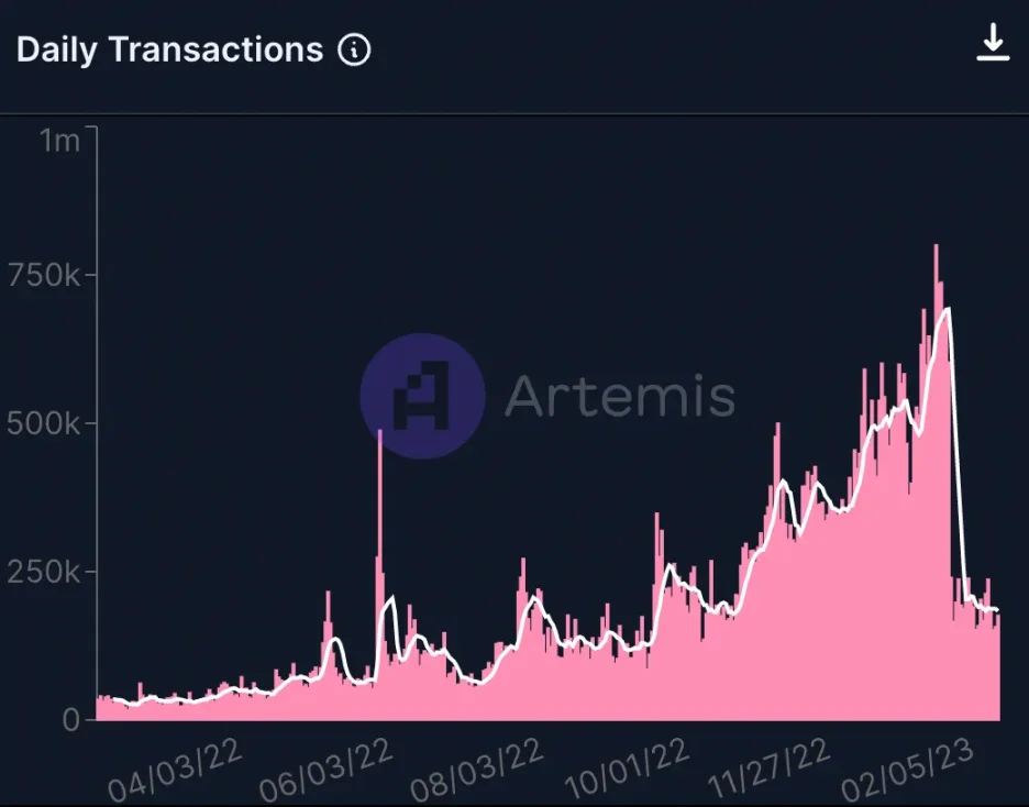 Bankless：L2战争白热化，Optimism表现如何？