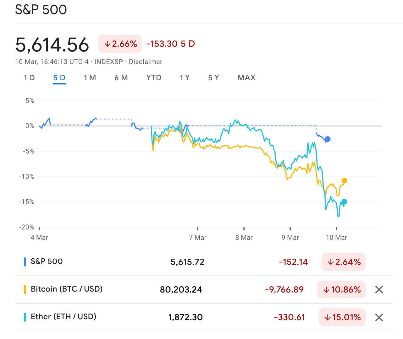 Markets Mauled: Recession Fears, Trump Tariffs Trigger Crypto, Stock Market Bloodbath