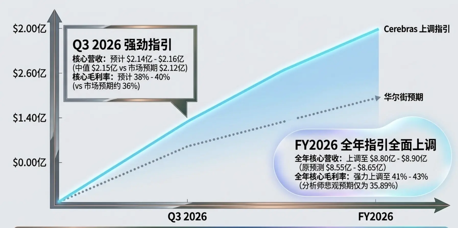 Cerebras 大跌！硬件营收意外下滑，“挑战英伟达”之路遇需求波动