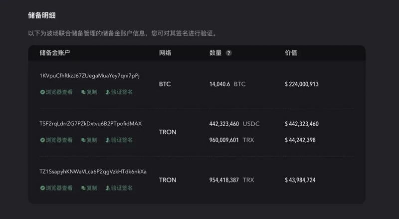 USDD实时抵押率超200%，抵押资产总价值远高于USDD流通总价值