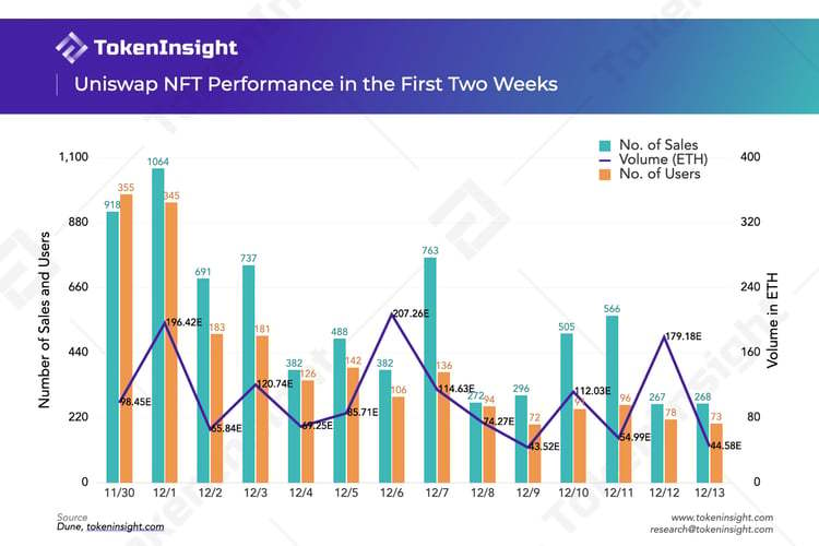 上线两周，Uniswap NFT的表现如何？