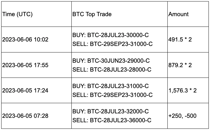 SignalPlus宏观研报20230607：BTC出现强劲反弹，美国科技业ETF受青睐