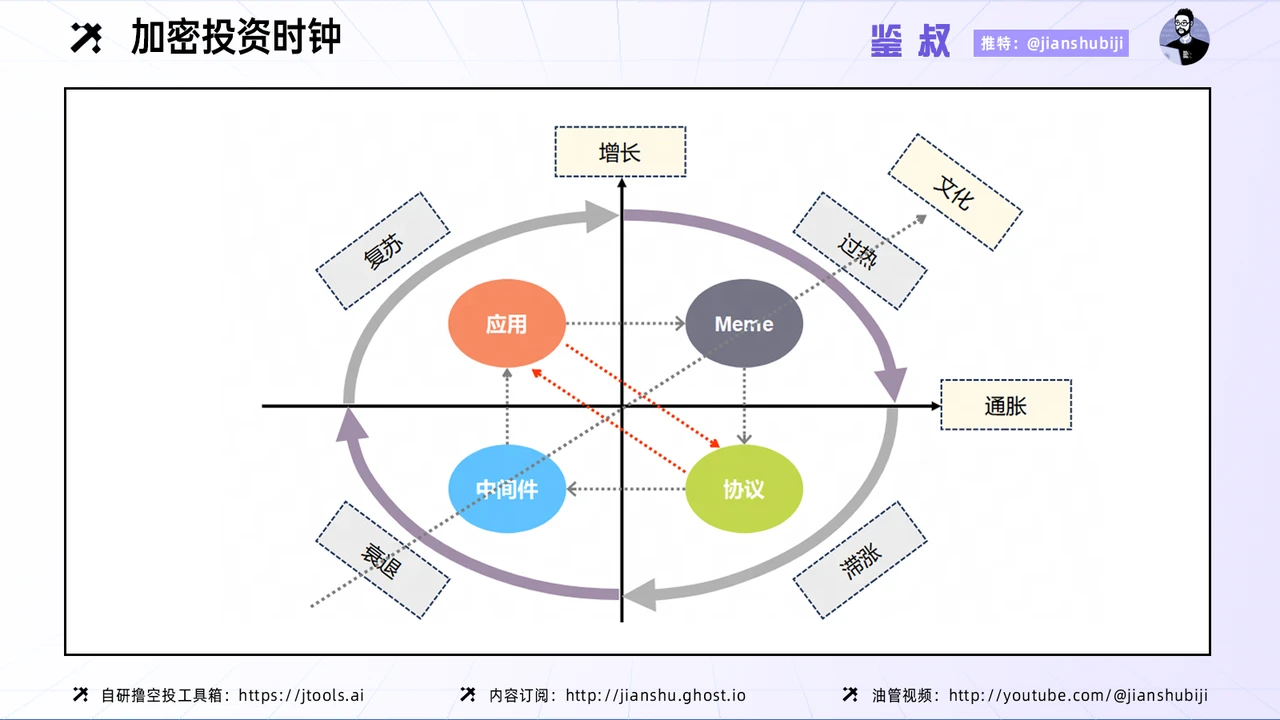 如何赚周期的钱：认识和判断周期（一）