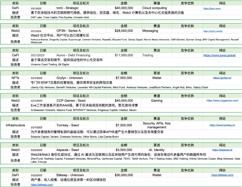 Foresight Ventures市场周报：BTC主导市场，ARB生态普涨