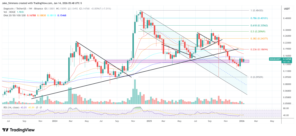 Dogecoin price chart