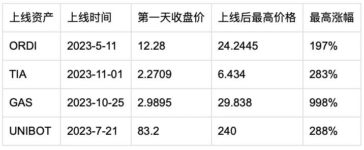 专访Bitget研究院：揭秘现货黑马背后的上币「心法」