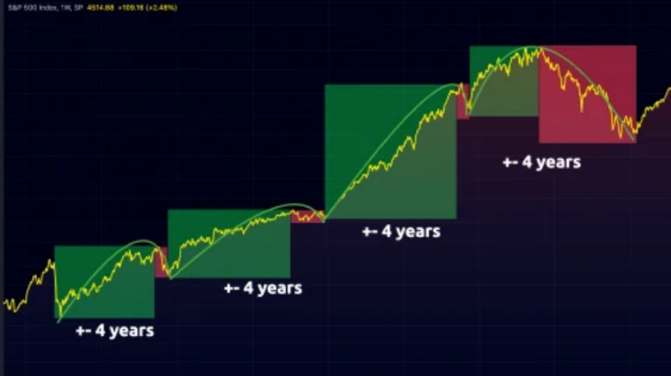 比特币正在经历「16年的历史大周期」？如何发现周期顶部？