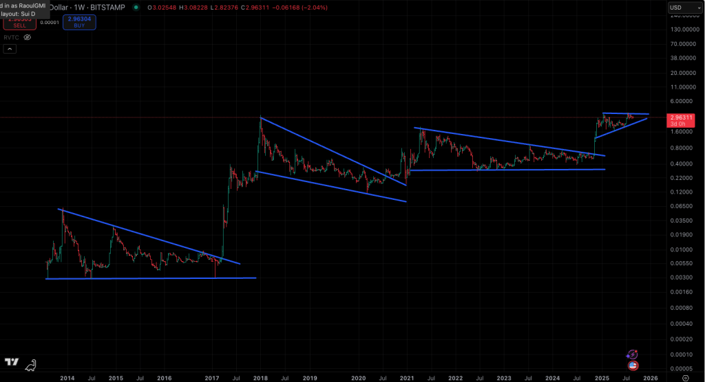 XRP Price