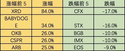 Foresight Ventures市场周报：MEME集体爆发，市场回调巩固