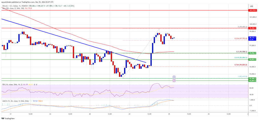 Bitcoin Price Comeback: Can It Regain Ground?