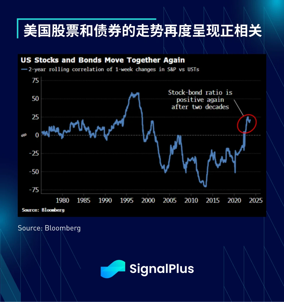 SignalPlus宏观研报(20230925)：美联储高利率将维持更久