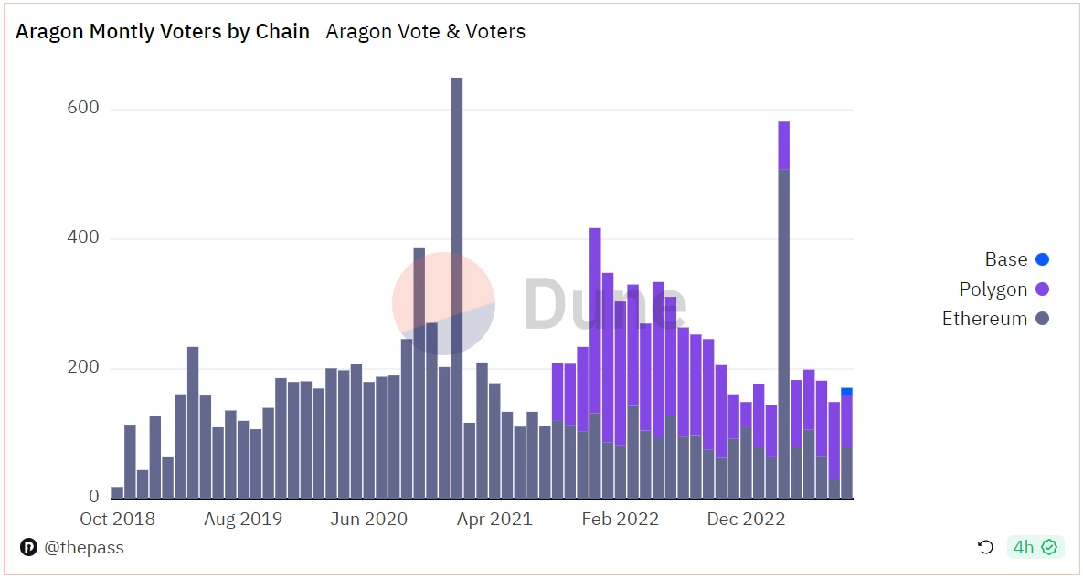 ThePASS研究院：探索Aragon，开创性的DAO基础设施与全面治理