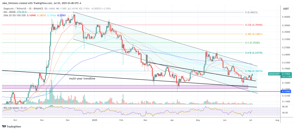 Dogecoin price