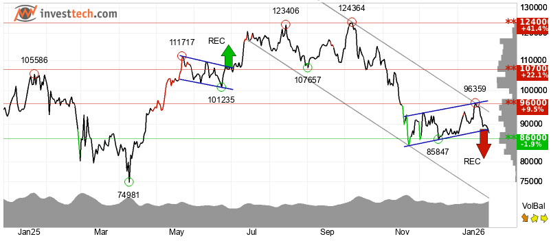 All Actions Point to a Bitcoin Recovery – Will the Bears Let Up?