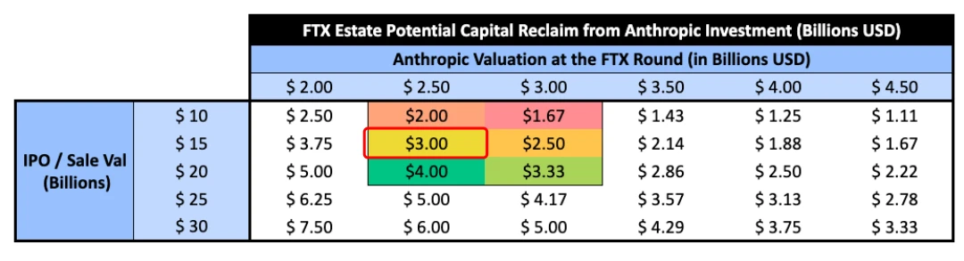 估值暴涨的Anthropic，已成为了FTX还债的最大希望