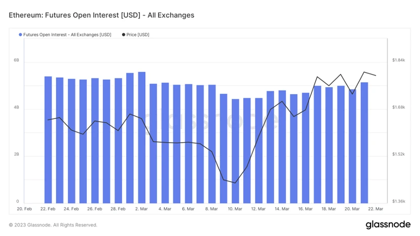 Foresight Ventures市场周报：BTC主导市场，ARB生态普涨