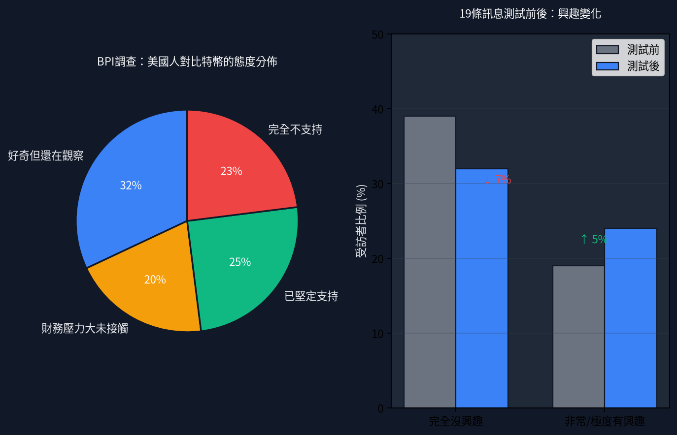 BPI 調查：三種敘事對比特幣興趣的影響