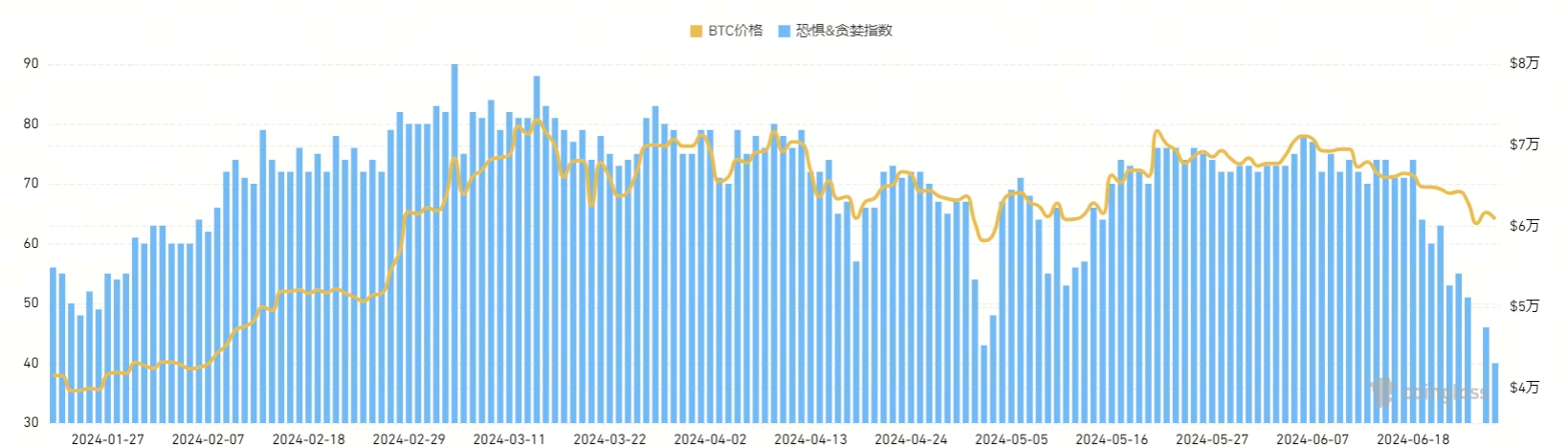 宏观研究：美国降息预期继续减弱，什么加密板块有机会跑赢市场？