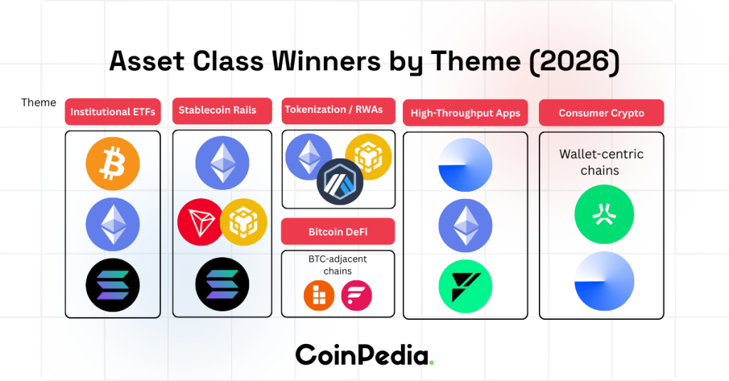 Asset Class Winners by Theme (2026)