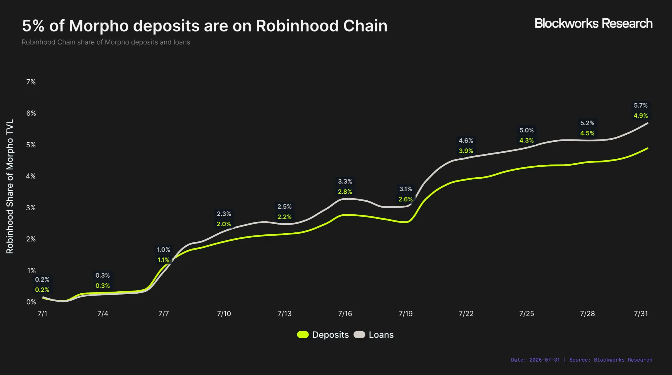 Robinhood Chain 能成为 Robinhood 的新增长引擎吗？