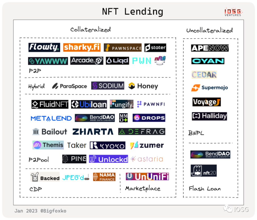 概览NFTFi赛道图谱：NFT金融化迎来系统性机会？