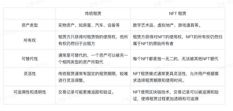 Waterdrip Capital：探索NFTFi租赁，NFT流动性新突破