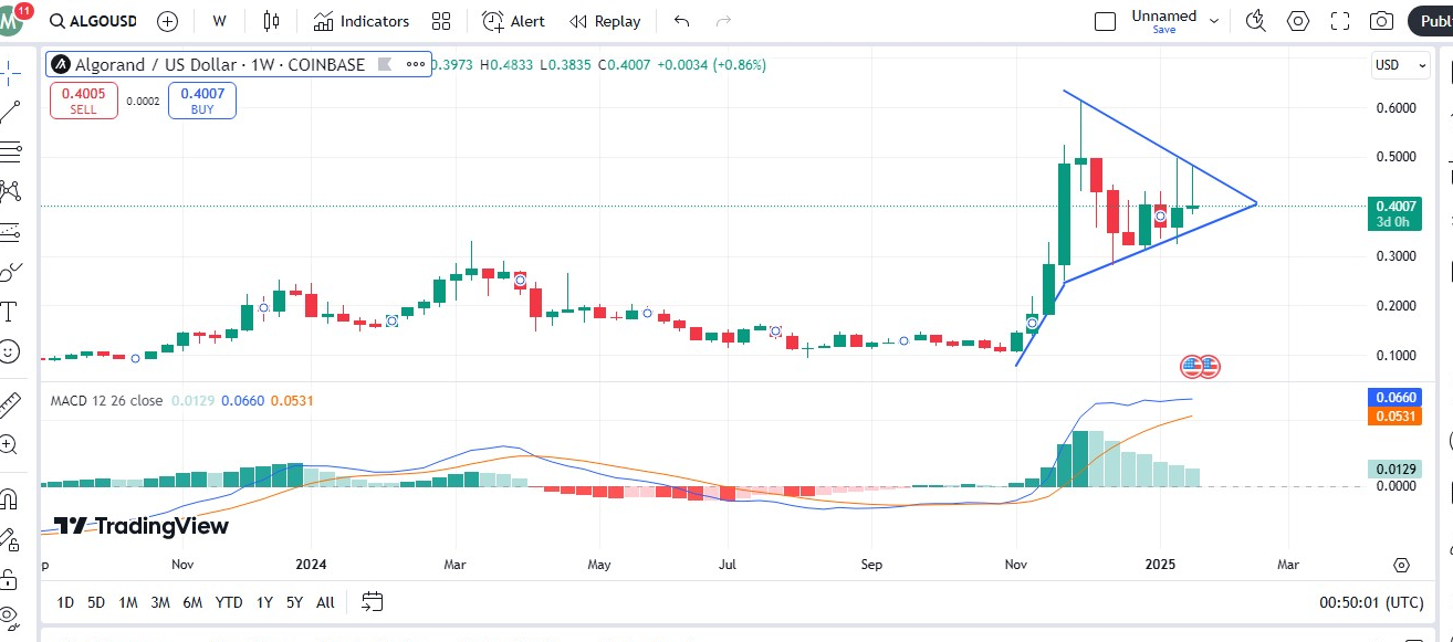 ALGO price