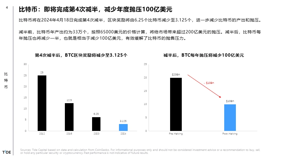 Tide Capital：比特币减半你需要知道的6个Big Ideas