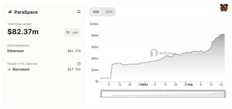 一文读懂NFT借贷新秀ParaSpace： 3个抵押借贷特别机制